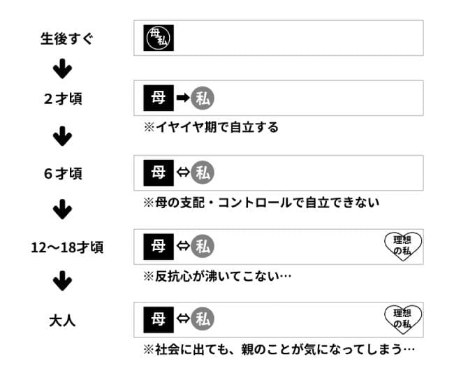 過干渉な親への対処方法 付き合い方 お悩み相談室 ことり電話