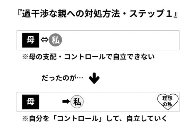 過干渉な親への対処方法 付き合い方 お悩み相談室 ことり電話